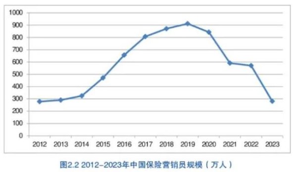 冠达配资 卖保险不再是中年职场的退路