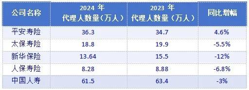 五大上市寿险公司代理人规模