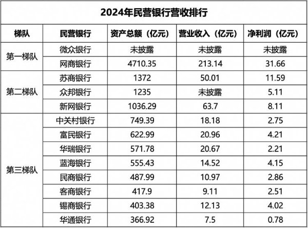 大象配资 民营银行2024年业绩盘点: 互联网银行持续领跑, 网商银行AUM突破1万亿