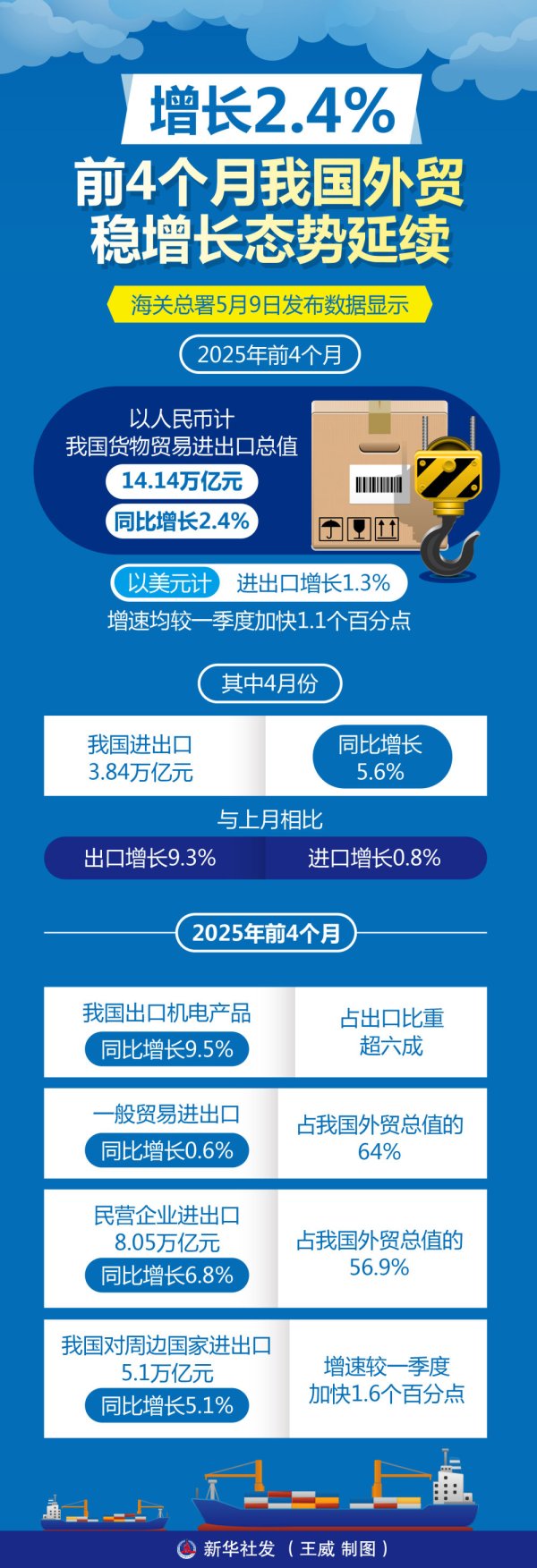 永崋证券 图表｜增长2.4% 前4个月我国外贸稳增长态势延续