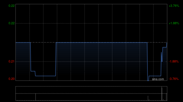 涨8 普达特科技授出合共5014.01万份奖励