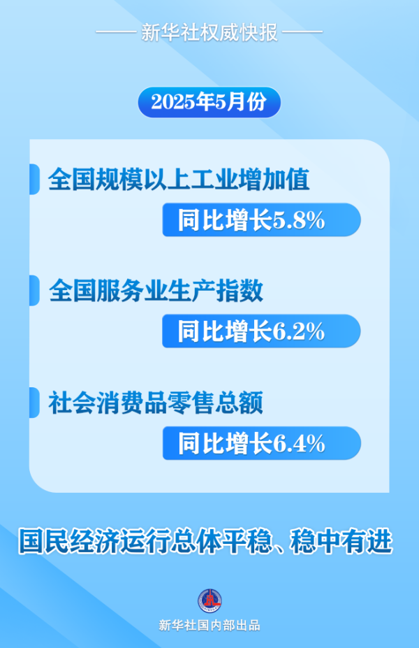 金贝街 新华社权威快报丨5月份国民经济运行总体平稳、稳中有进