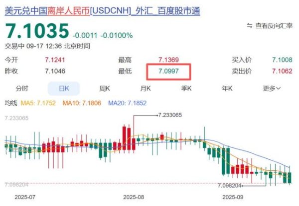 祥盛期权 又升值了人民币！专家：后续有望破“7”，“外资加速流入中国股市” 美联储降息预期助推